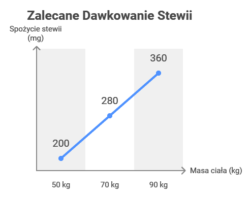 Zalecane dawki stewii