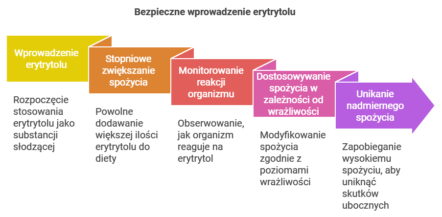 Bezpieczne wprowadzenie erytrytolu